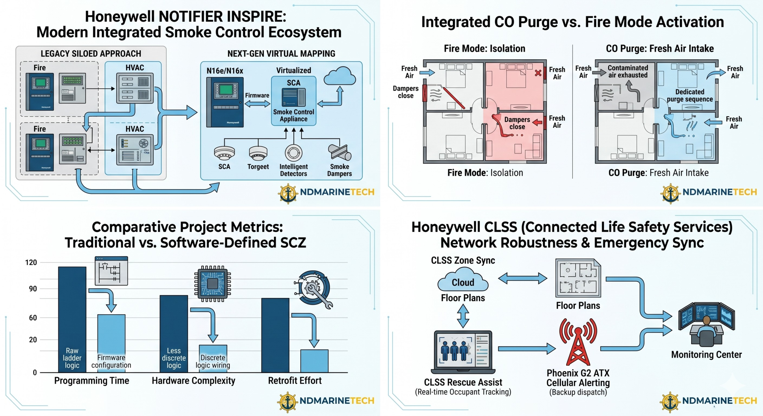 Technical diagrams comparing legacy siloed fire alarm systems with the Honeywell NOTIFIER INSPIRE software-defined smoke control framework, featuring CO purge mode ventilation, a comparative performance bar chart, and the Honeywell CLSS cloud ecosystem architecture. Co-branded by NDMARINETECH.