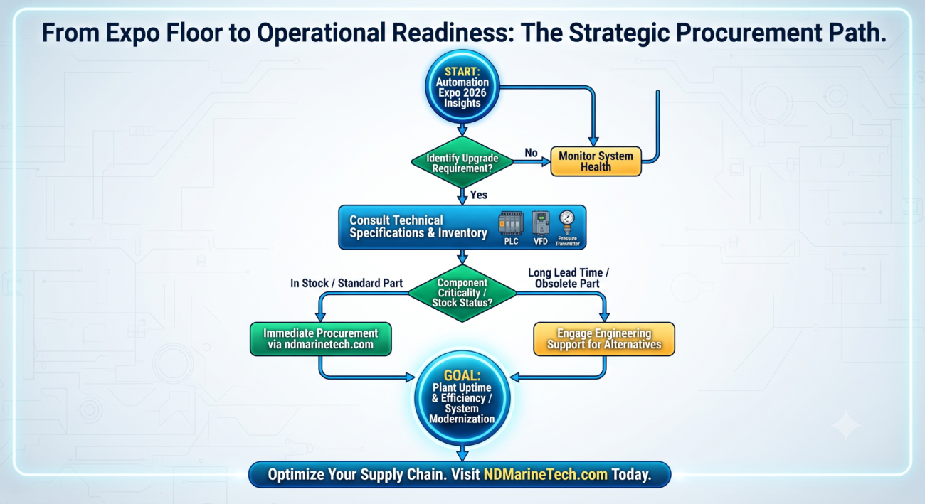 From Expo Floor to Operational Readiness: The Strategic Procurement Path Flowchart guiding industrial procurement from Automation Expo 2026 insights to operational readiness, inventory checks, and immediate procurement via NDMarineTech.com.